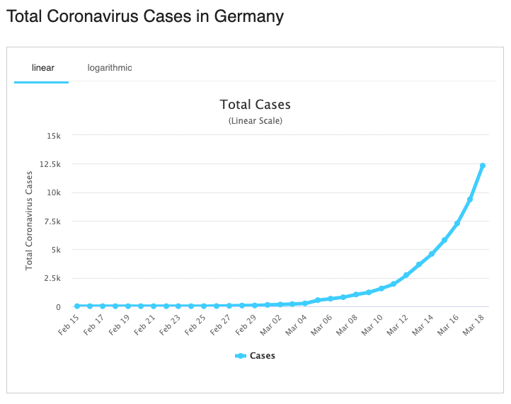 Coronavirus - Statistiken für Deutschland